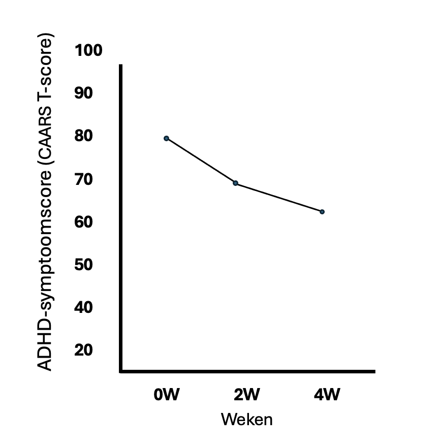 Effect van microdosing op ADHD volgens onderzoek Universiteit van Maastricht